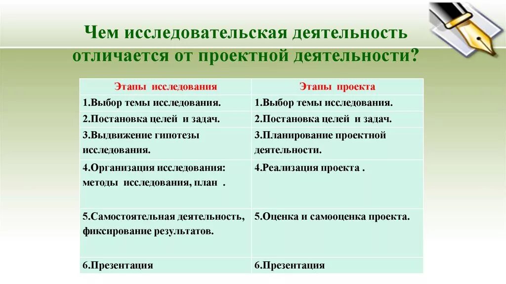 Отличия от иных видов. Исследовательская деятельность в отличие от проектной деятельности. Чем отличается проектная работа от исследовательской. Отличие проекта от исследовательской работы. Отличие исследовательской работы от исследовательского проекта.