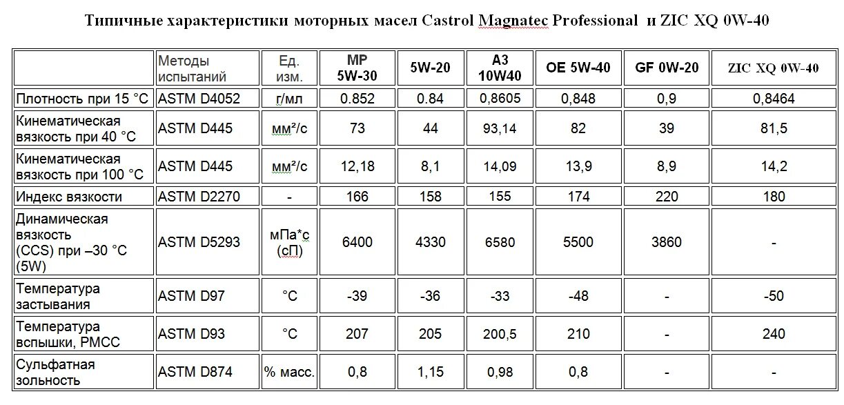 Как определить плотность масла. Плотность масла моторного 10w-40 кг/м3. Удельный вес моторного масла 5w40. Плотность моторного масла 5w30 синтетика. Удельный вес моторного синтетического масла.