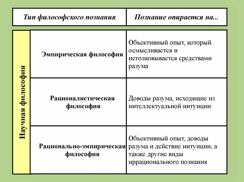 Эмпирический рациональный. Типы философского познания. Типы знания в философии. Виды познания в философии. Типы познания в философии.