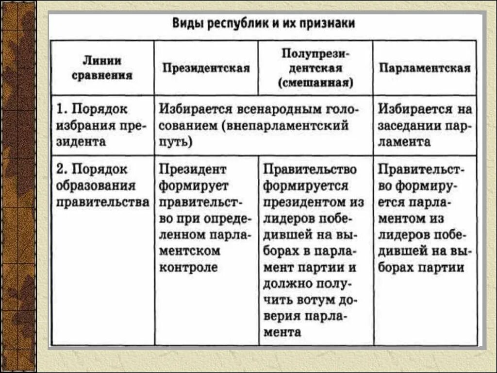 Перечислите признаки республики. Президентская парламентская и смешанная Республики таблица. Форма правления Республика президентская Обществознание. Виды республик президентская парламентская смешанная. Виды республик и их признаки.