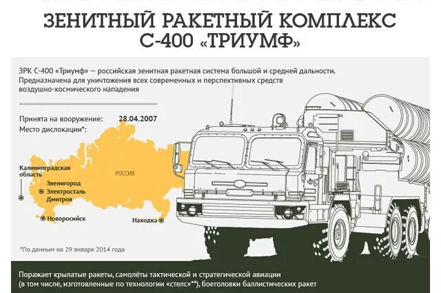 Устройство с 400. Состав комплекса с-400 триумф. зрк в-400 ттх. панцирь с1 инфографика.