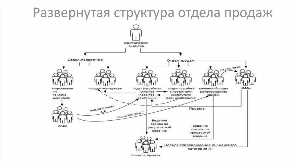 Структура продаж пример. Структура компании схема отдел продаж. структурная схема отдела продаж. структура отдела продаж схема оптовой компании. организационная структура отдела продаж схема.
