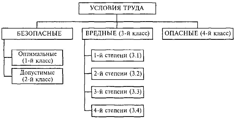 Какие выделяют условия труда. Классы условий труда схема. Классификация условий труда таблица. Классификация вредности условий труда. Схема классификация условий труда по степени тяжести.