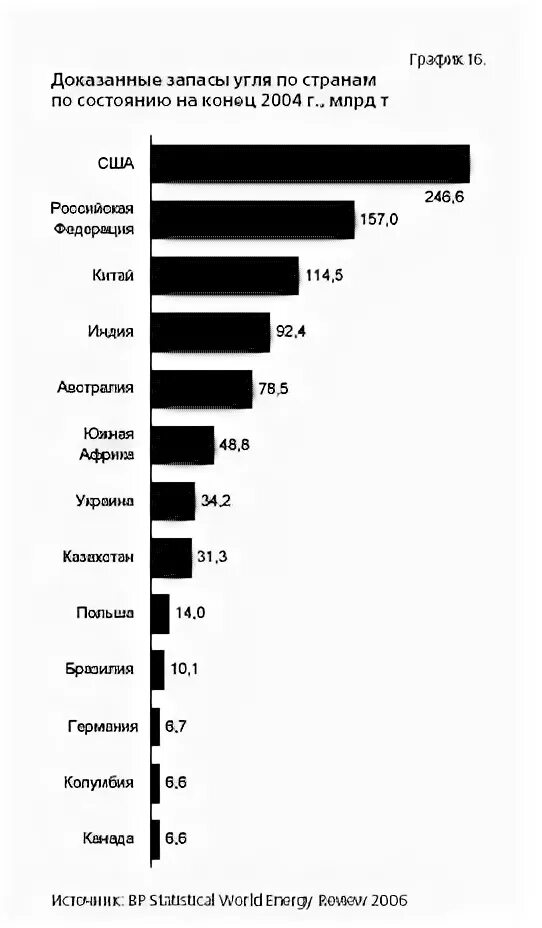 По запасам угля россия занимает