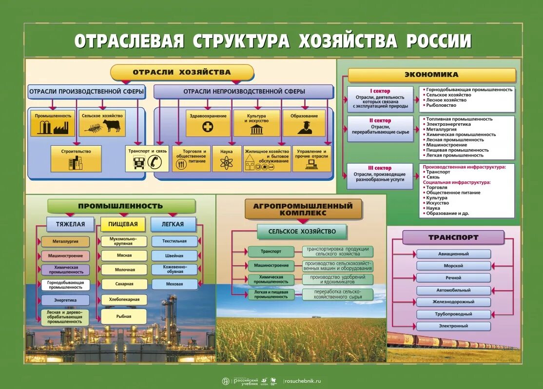 Какая отрасль относится к основным