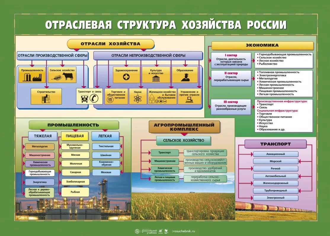 Какая отрасль экономики оказывает. Отраслевая структура народного хозяйства схема. Схема отраслевой структуры экономики РФ. Структура хозяйства России 9 класс география таблица. Структура хозяйства России таблица 9 класс.