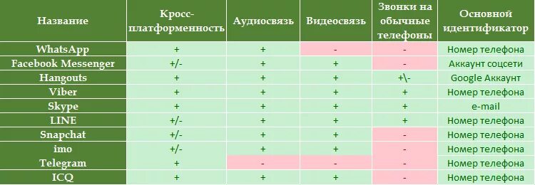 Таблица мессенджеров. Сравнительная таблица мессенджеров. Сравнительная характеристика мессенджеров. Таблица безопасности мессенджеров. Таблица сравнения мессенджеров 2021.