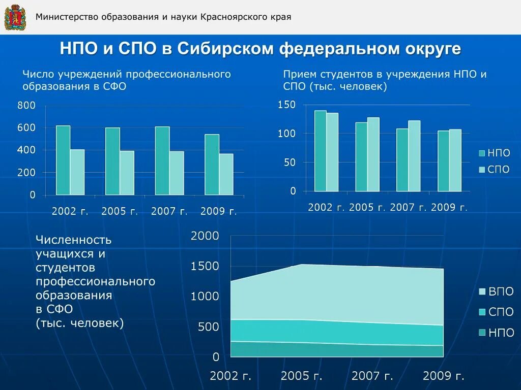 Численность студентов СПО. Министерство образования и науки Красноярского края. Министерство образования статистика. Образование и наука Красноярского края. Красноярск край статистика