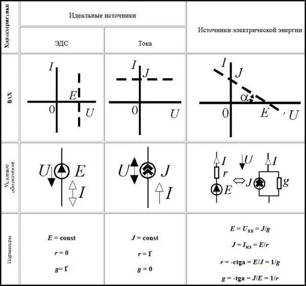 Мощность идеального источника. Идеальный источник тока характеризуется. Как выглядит источник тока на схеме. Идеальный источник напряжения схема. Идеальный источник ЭДС И идеальный источник тока.