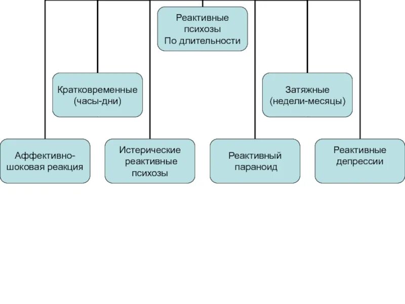 Реактивная депрессия это. Реактивная депрессия лечение. Затяжная реактивная депрессия. Клиника реактивной депрессии. Реактивные психозы схема.