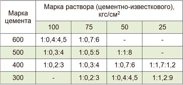 Цементный раствор для кладки кирпича пропорции. Марка раствора м100 пропорции. Раствор для кладки кирпича цемент 500. Марка раствора для кладки кирпича м150. Известковый раствор для кладки пропорции.