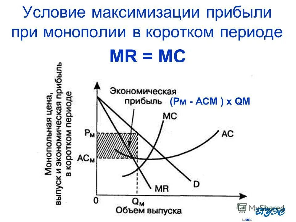 Определить функцию прибыли монополиста. Условия максимизации прибыли при монополии. максимизация прибыли монополиста график. условия максимизации прибыли при несовершенной конкуренции. максимизация прибыли чистым монополистом.