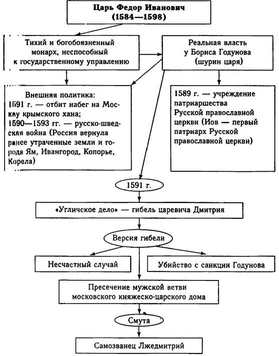 Правление Федора Ивановича таблица. Правление Федора Иоанновича. Внутренняя политика Федора Иоанновича таблица. Внешнеполитические задачи россии после смуты