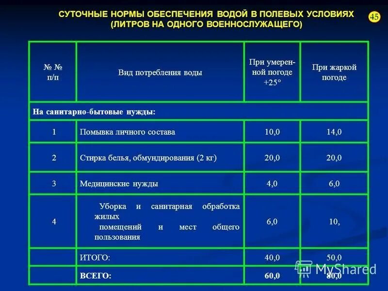 Показатели расхода воды