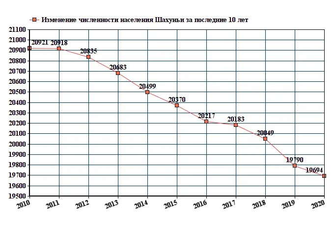 Великий Новгород численность населения 2021. Численность населения Великие Луки на 2021. Численность населения Тюмени на 2020 год. Муром численность населения на 2022.