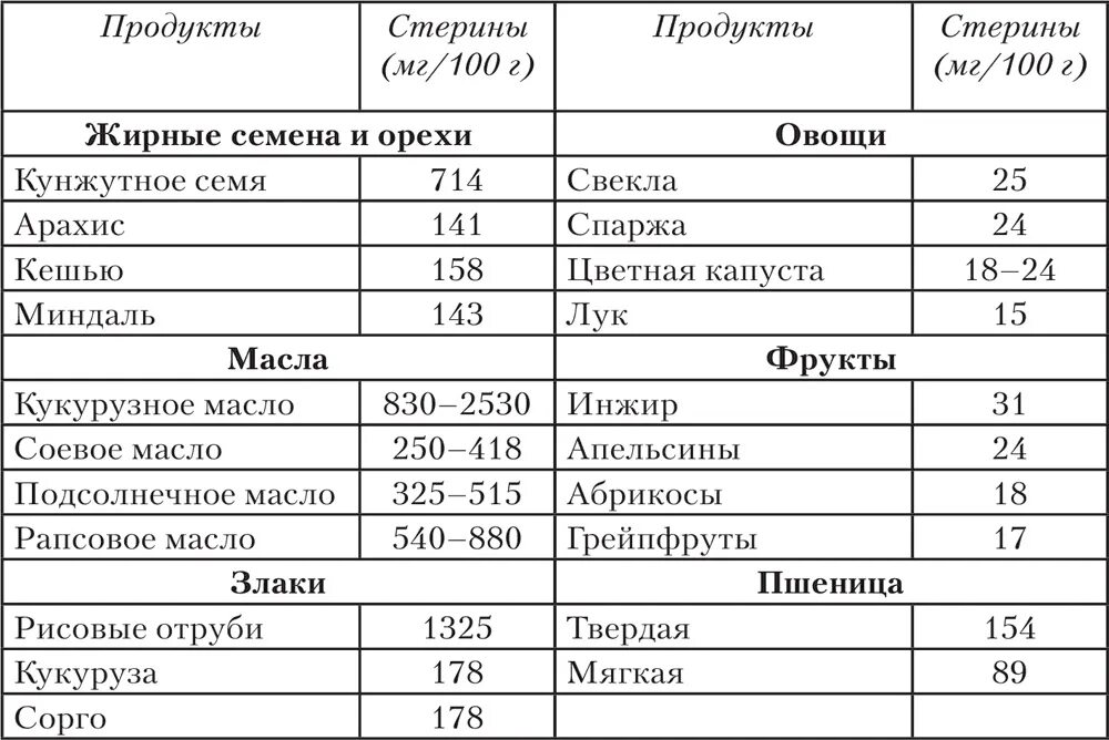 Фитостерины в продуктах таблица. Таблица холестерина в продуктах. Продукты содержащие растительные стерины. Продукты содержащие фитостерины.