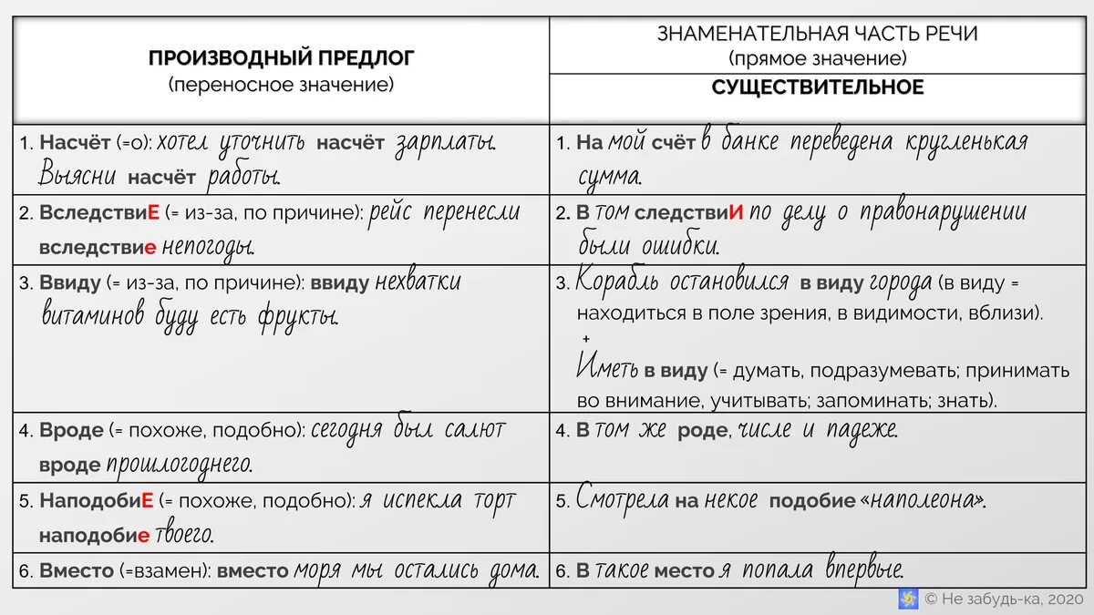 Употребление производных предлогов таблица. Написание производных предлогов таблица. Производные предлоги таблица со значением. Производные предлоги 7 класс таблица. Карточка по теме производные предлоги