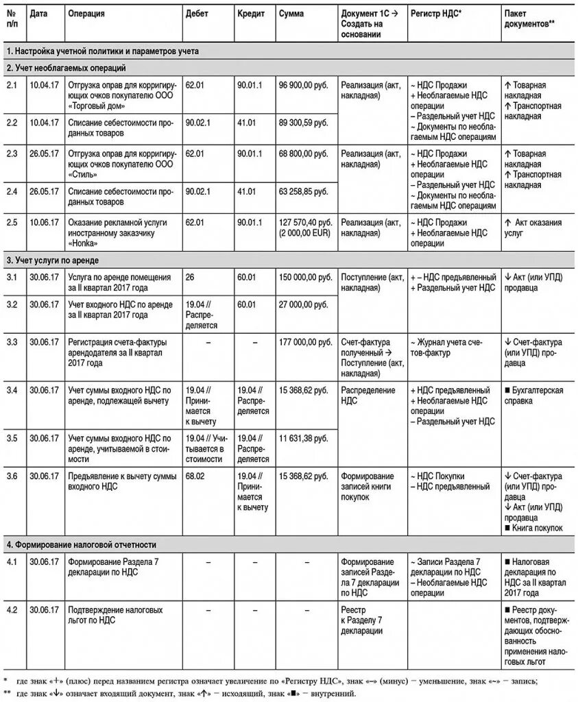 Учет ндс необлагаемых операциях. Реестр документов к разделу 7 декларации по НДС образец. Реестр к разделу 7 декларации по НДС образец. Реестр по заполнения НДС. Реестр документов, подтверждающих льготы по НДС.
