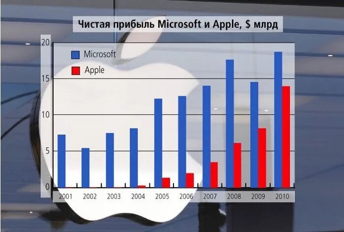 Ms статистика. Доход майкрософт. прибыль microsoft. прибыль apple. майкрософт статистика.