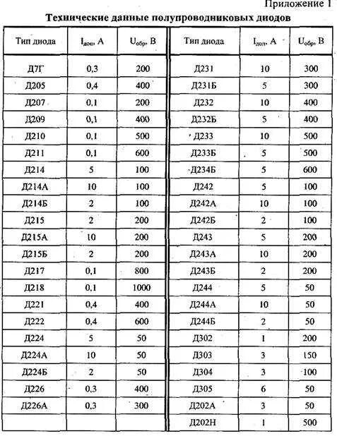 Диод д242 характеристики. Параметры диода д246. Параметры диода д242. Д243 характеристики диода. Диод д характеристики