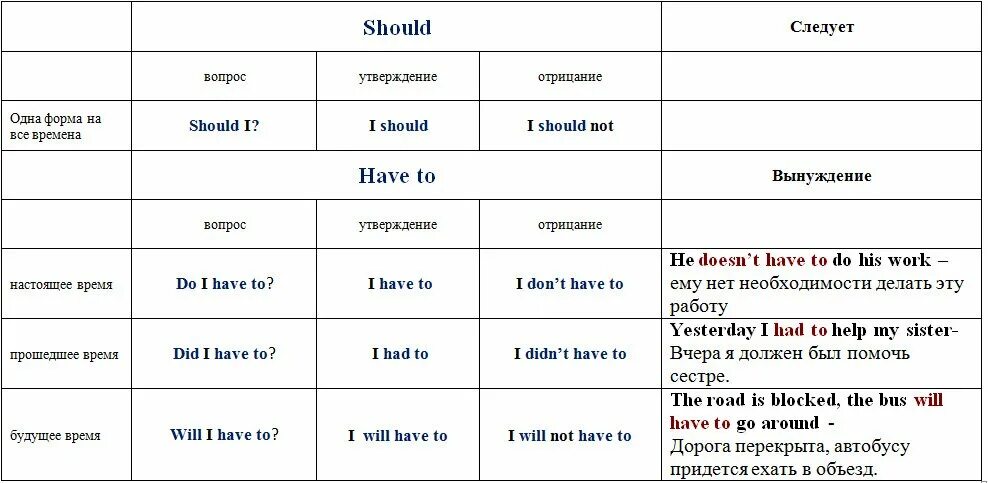 Should примеры. Модальные глаголы в английском must should. Вспомогательные глаголы и Модальные глаголы в английском. Модальная форма глагола в английском. Модальный глагол should таблица.