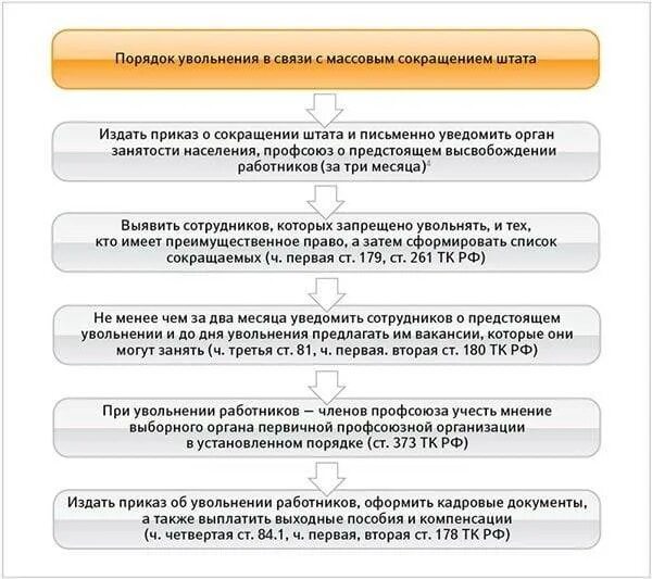 Общие правила увольнения работника. Порядок увольнения работников по сокращению Штатов. Порядок проведения процедуры увольнения работника. Порядок увольнения работника схема. Схему увольнения работника по сокращению штата.