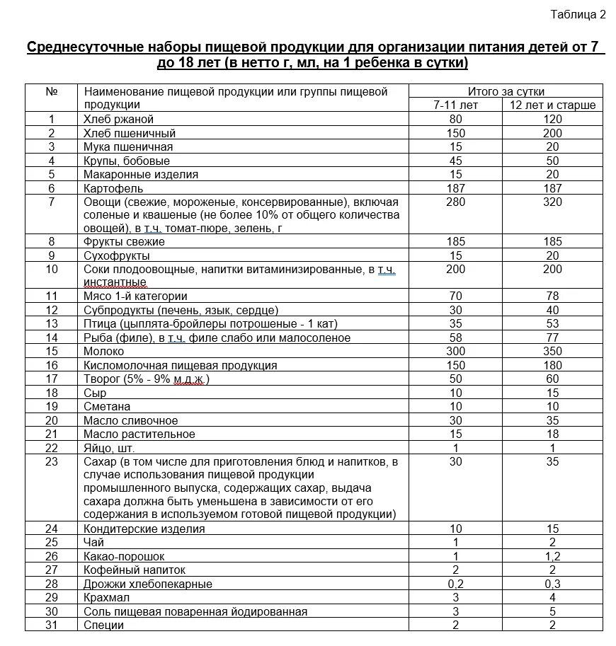 Норма питания детей 6 лет