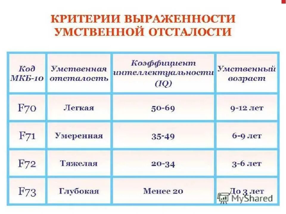 Легкая умственная отсталость инвалидность. Легкая степень умственной отсталости IQ. Степени умственной отсталости по айкью. Степени умственной отсталости у Векслера. Умеренная степень умственной отсталости у детей.