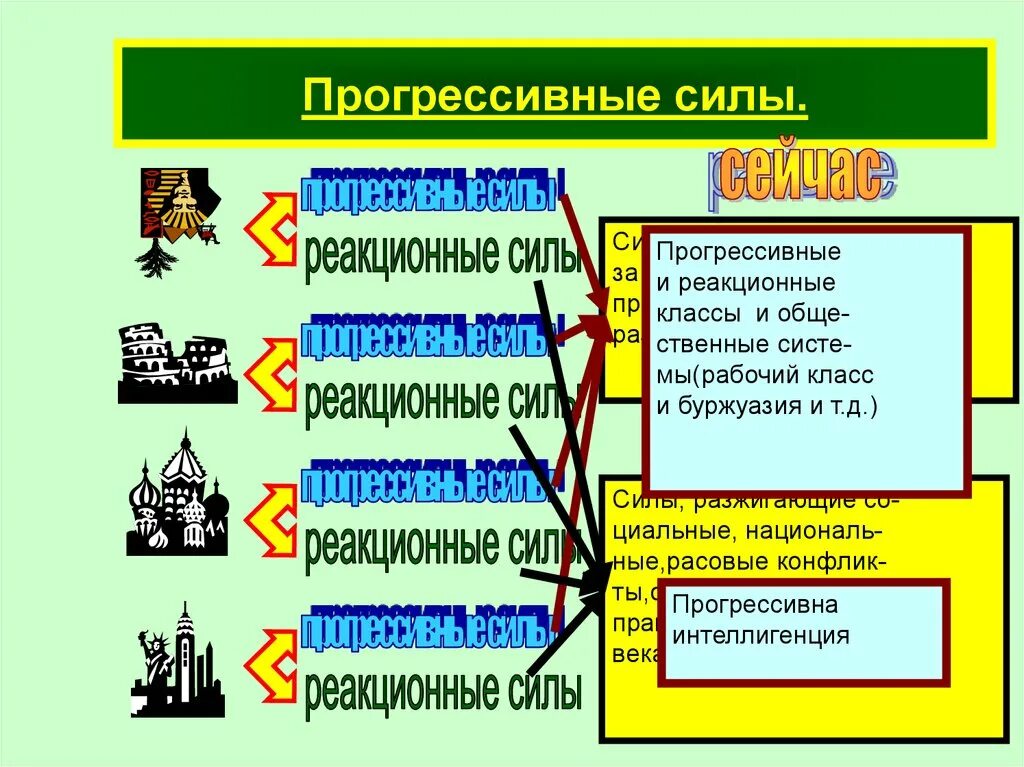 Влияние сил в обществе. Прогрессивные силы. Прогрессивные силы примеры. Прогрессивные силы это в обществознании. Прогрессивный консервативный реакционный обычай.