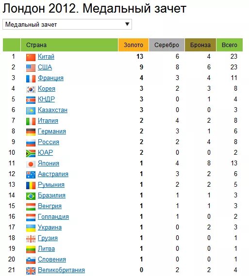 6 из 49 в казахстане результаты. Летние Олимпийские игры 2012 медальный зачет. Олимпийские игры Лондон 2012 медальный зачет.