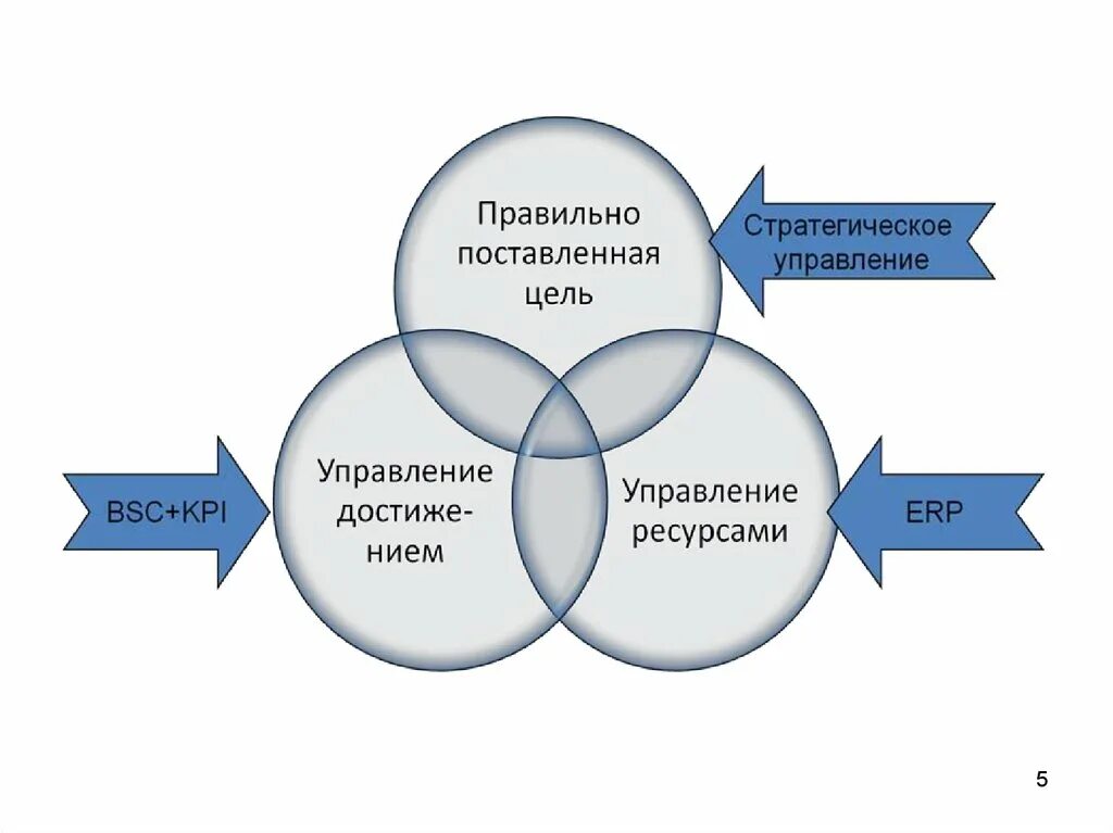 Этапы управления эффективностью. Эффективность управленческой деятельности. Система управления эффективностью. Система KPI. Система управления результативностью.