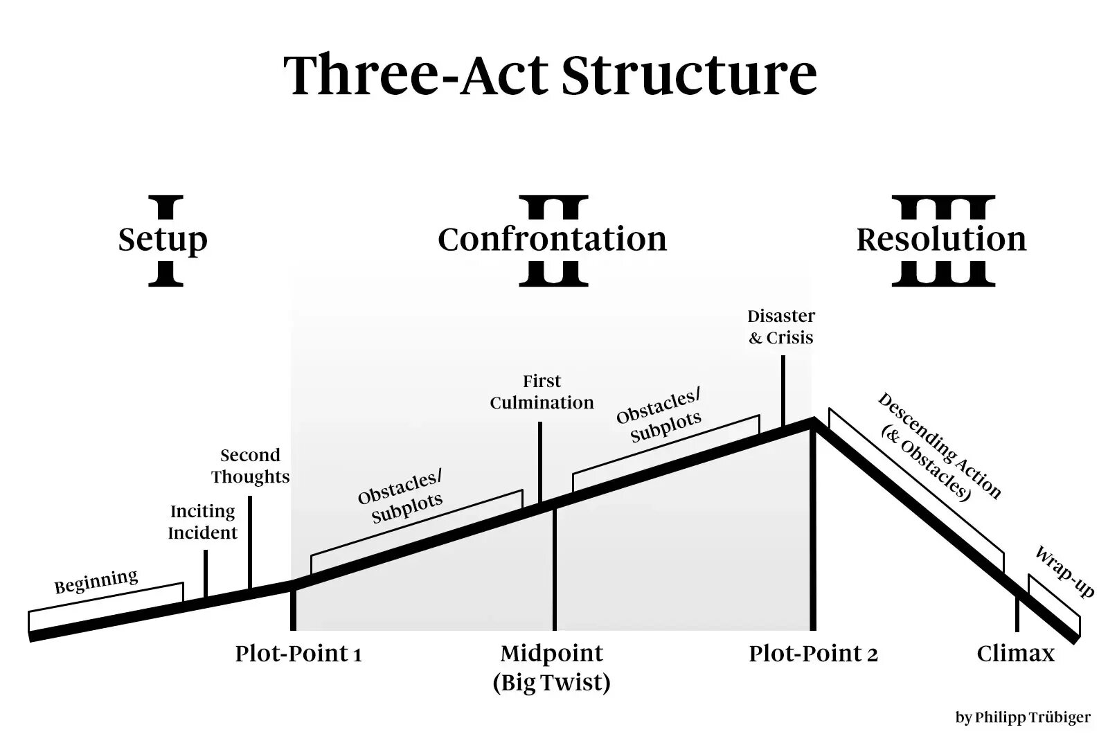 Трехактная структура сценария. Three Act structure. Трехактное строение. Трехактная структура повествования. Plot script