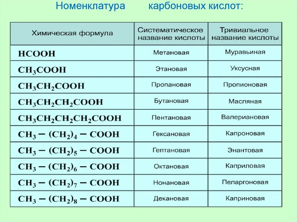 Карбоновые кислоты c3h7. Карбоновые кислоты формулы и номенклатура. Формула предельных карбоновых кислот. Формула одноатомной карбоновой кислоты.