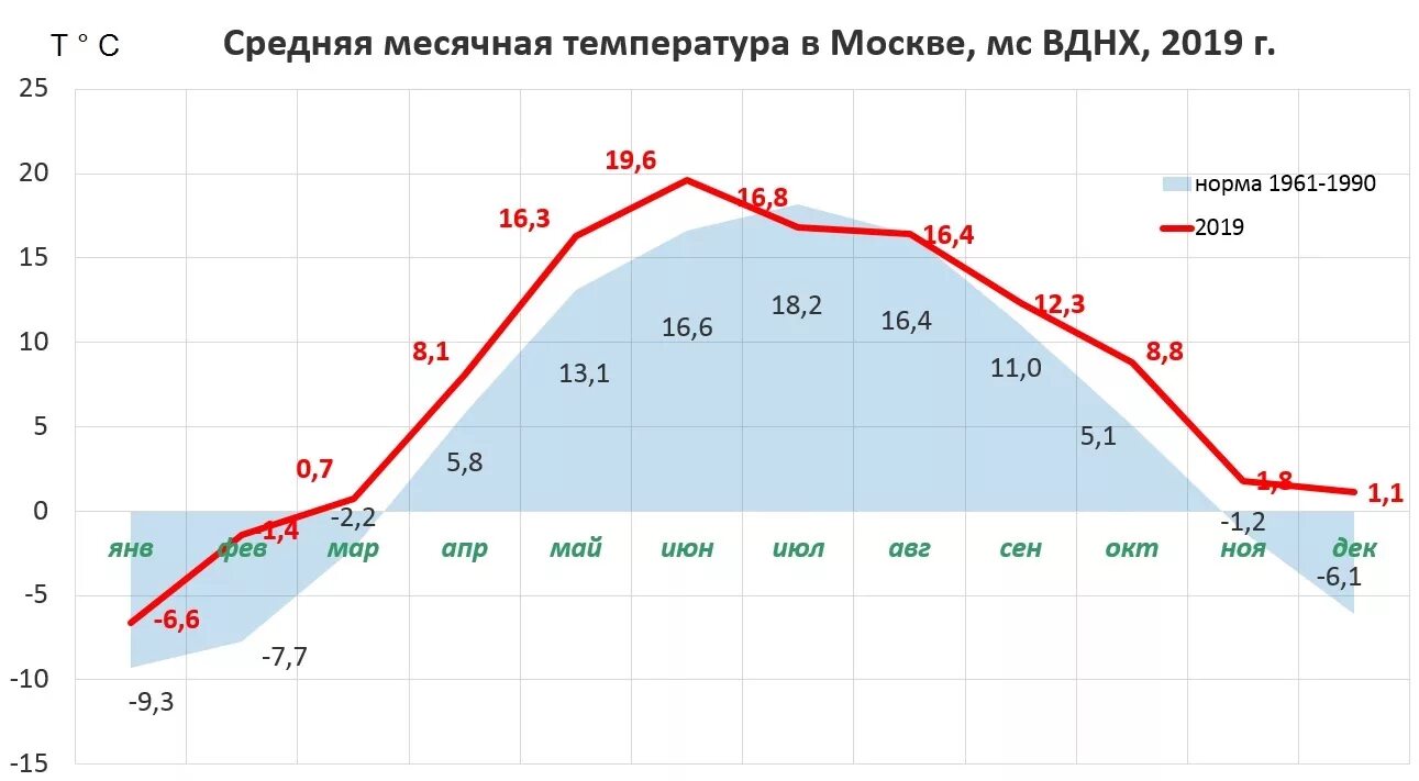 Данные среднемесячной температуры. Средняя температура в Москве. Температура в Москве. Средняя температура в Москве по месяцам. Средняя температура в Москве по месяцам 2019.