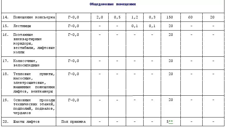 Нормы освещения жилых и общественных зданий САНПИН. САНПИН 2.2.1/2.1.1.1278-03 таблица 2. Световой коэффициент норма САНПИН. САНПИН нормы освещенности жилых помещений.