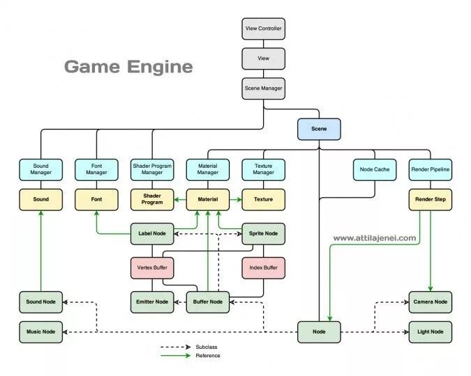 Game engineering. Архитектура игровых движков. Схема игрового движка. Структура игровых движков. Иерархия игровых движков.