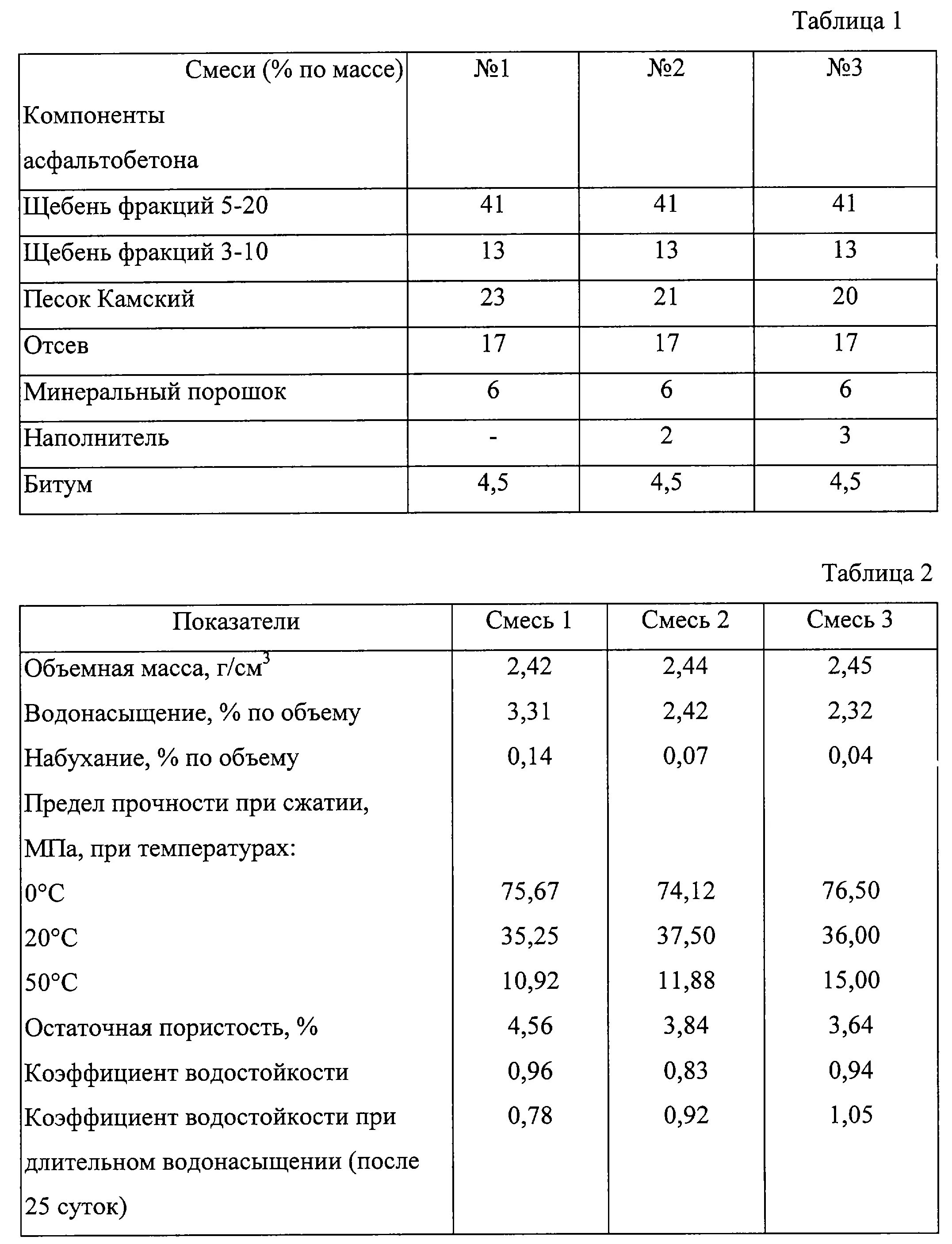 Рецептура литого асфальтобетона смеси. Плотность асфальтобетонной смеси б1. Плотность кг/м3 асфальтобетонной смеси. Асфальтобетон м3 б1состав. Смесь асфальтобетонная б ii