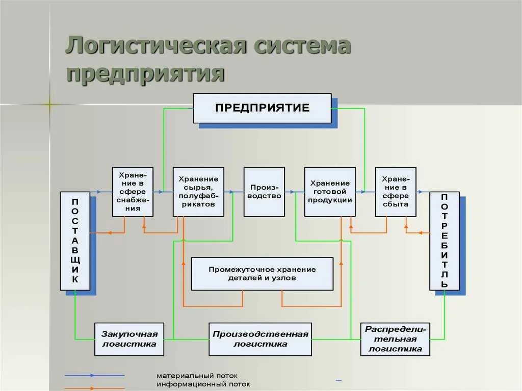 Схема логистическая система организации. Структура логистической системы схема. Схема управления логистической системой организации. Логистическая система логистического предприятия.