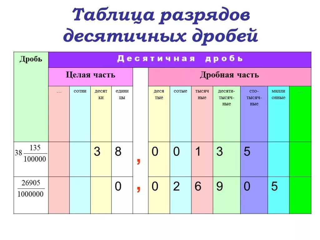 Разряды десятичных дробей таблица. Разряды десятичных дробей таблица 5. Таблица разрядов математика 5 класс десятичные дроби. Десятичные дроби разряды дробной части. Какие числа второго разряда