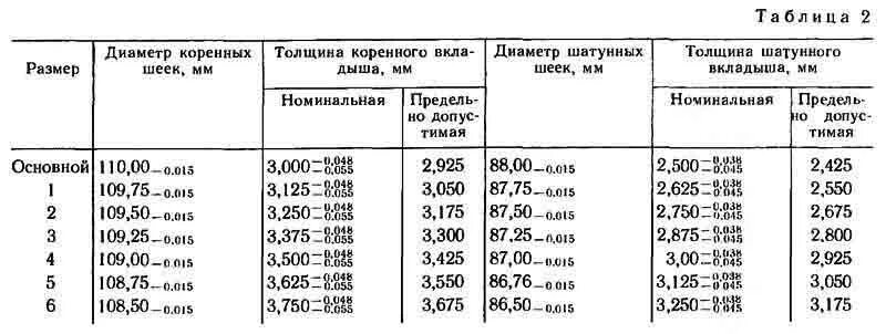 Ремонтные размеры камаз. Таблица вкладышей ЯМЗ 236. Размеры коленвала ЯМЗ 238 таблица. Размер шатунных вкладышей ЯМЗ 236. Размеры шатунных вкладышей двигателя ЯМЗ 236.