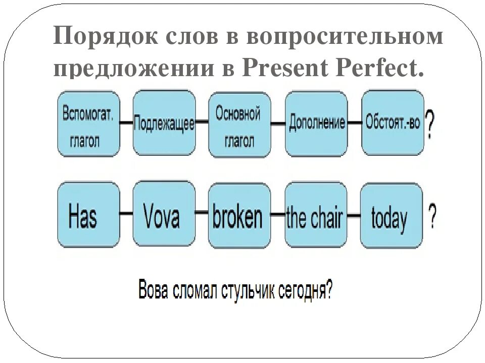 Порядок слов в утвердительном предложении