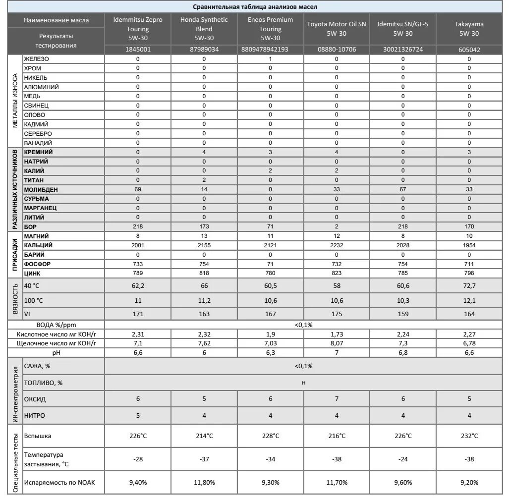 Сравнение масел 5w40. Характеристики моторных масел таблица. Таблица сравнения моторных масел 5w40. Сравнительная таблица моторных масел разных производителей. Сводная таблица масел 5w40.