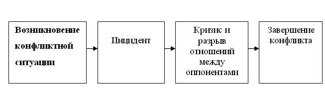 Условия развития конфликта. Схема модели возникновения конфликта. Составить схему развития конфликта. Схема развития конфликта ситуация. Модель конфликта как процесса.