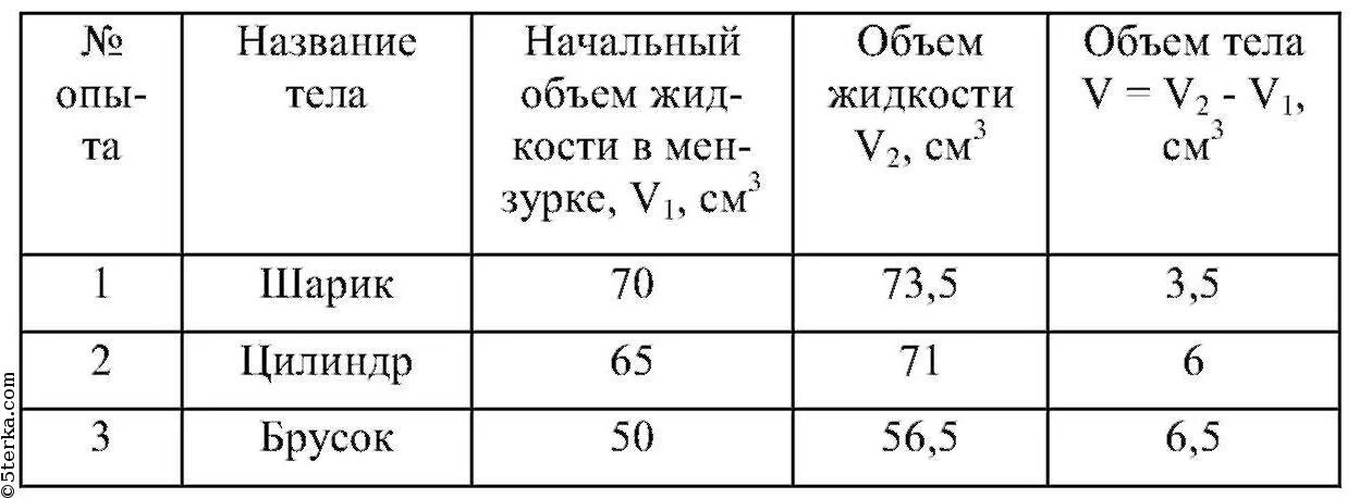 Врп 7 класс математика. Лабораторная работа № 4 «измерение объема тела».. Измерение объема твердого тела лабораторная работа. Лабораторная работа 1 измерение объема жидкости и твердого тела. Измерение объема тела таблица физика.