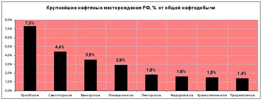 Крупнейшие месторождения нефти в РФ. Самые крупные месторождения нефти в РФ. Самые большие газовые месторождения в России. Самые большие месторождения Российской нефти.