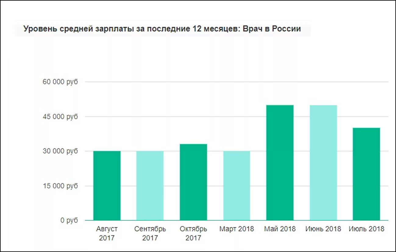 Средняя зарплата в россии в месяц