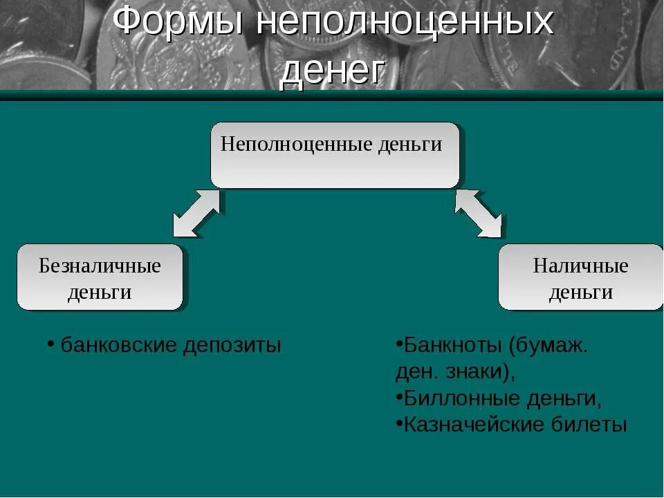 Классификация полноценных денег. Неполноценные деньги кредитные. Виды денег товарные обеспеченные фиатные. Неполноценные кредитные деньги это. Неполноценные деньги кредитные.