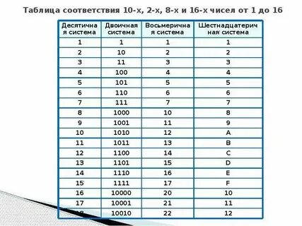 Установите соответствие информатика 8 класс система счисления