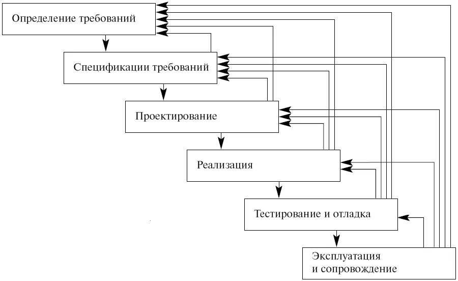 Инкрементная модель жизненного. Инкрементная модель жизненного цикла программного обеспечения. Итерационная модель жизненного цикла. Инкрементная модель жизненного цикла схема. Классическая итерационная модель жизненного цикла.