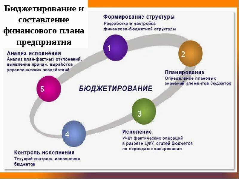 Составление управленческого учета